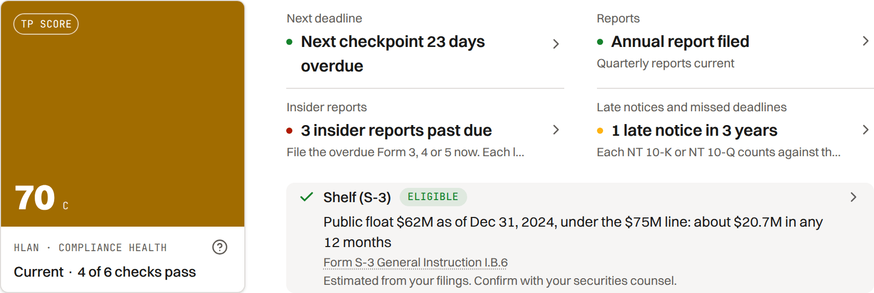 The compliance health block on the dashboard: the TP score card reading 70, grade C, Current, 4 of 6 checks pass, beside the Next deadline, Reports, Insider reports and Late notices checks, with the Shelf (S-3) card under them
